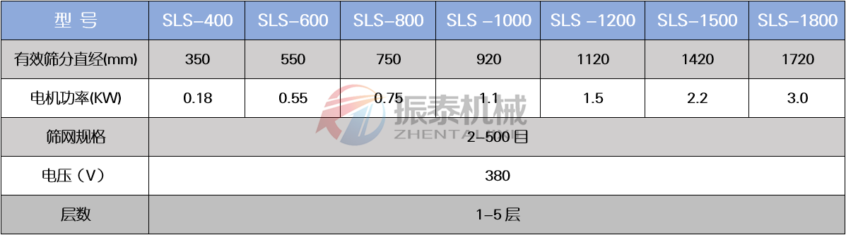 塑料振動(dòng)篩技術(shù)參數