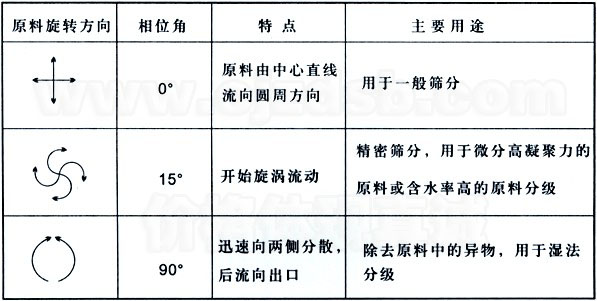 直排振動(dòng)篩運轉軌跡