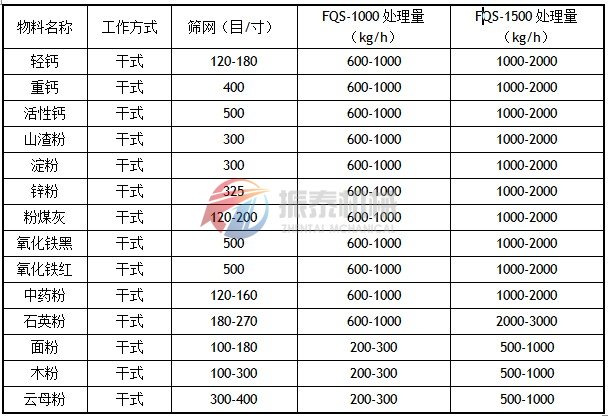 風(fēng)包式氣流篩物料應用