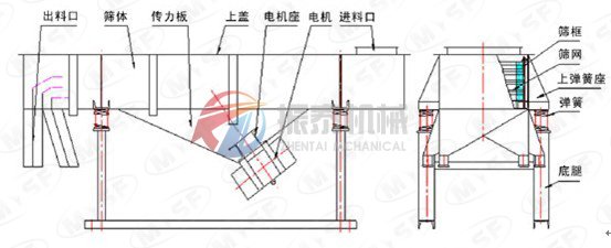 直線(xiàn)振動(dòng)篩外形結構圖