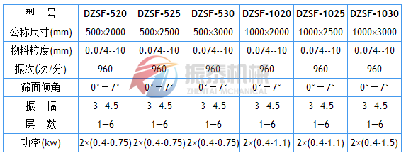 DZSF直線(xiàn)振動(dòng)篩技術(shù)參數表1