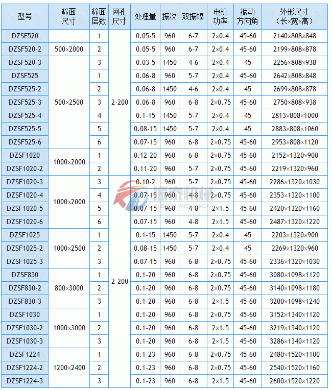 DZSF直線(xiàn)篩技術(shù)參數表