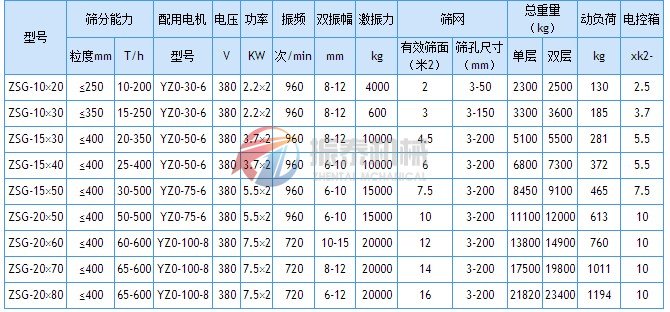 礦用振動(dòng)篩技術(shù)參數