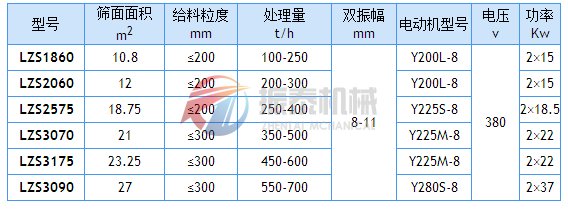 冷礦篩技術(shù)參數