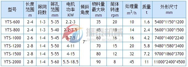 滾筒篩技術(shù)參數