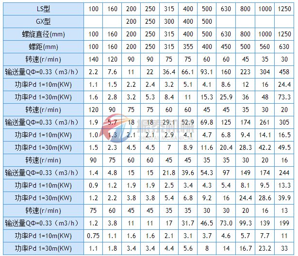 螺旋輸送機技術(shù)參數