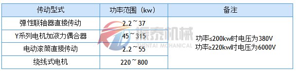 TD帶式輸送機傳動(dòng)型式與傳遞功率的關(guān)系表