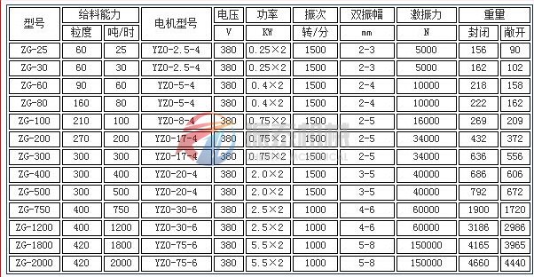 電機振動(dòng)給料機技術(shù)參數