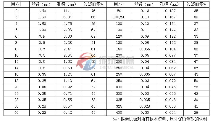 金屬編織網(wǎng)目數對照表