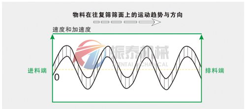 方形搖擺篩物料運動(dòng)趨勢與方向