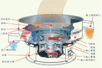 振動(dòng)篩結構原理示意圖