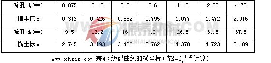 級配曲線的橫坐標計算