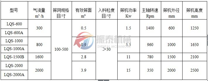 立式氣流篩技術(shù)參數