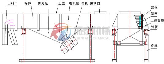 風(fēng)冷式直線(xiàn)篩結構