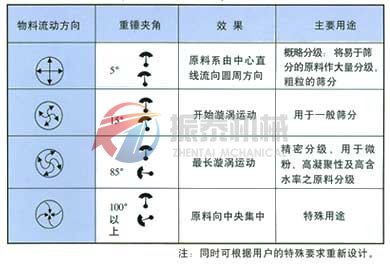 三次元旋振篩