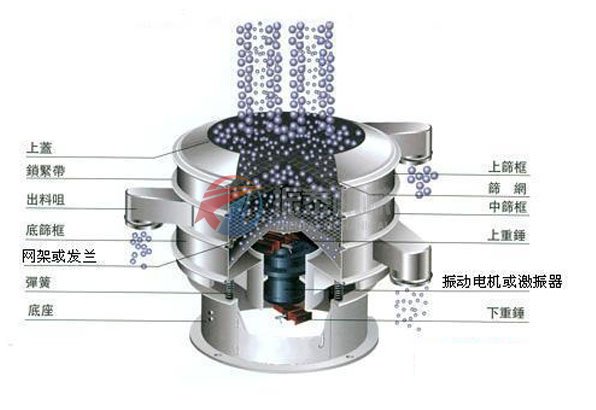 振動(dòng)篩外形結構圖