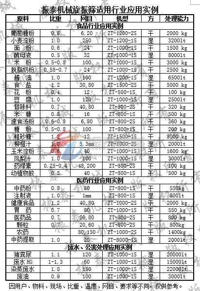 三次元旋振篩應用實(shí)例