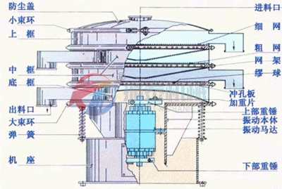 圓形振動(dòng)篩結(jié)構(gòu)圖