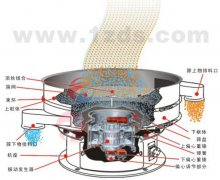 樹(shù)脂粉振動(dòng)篩,旋振篩,樹(shù)脂粉篩分機